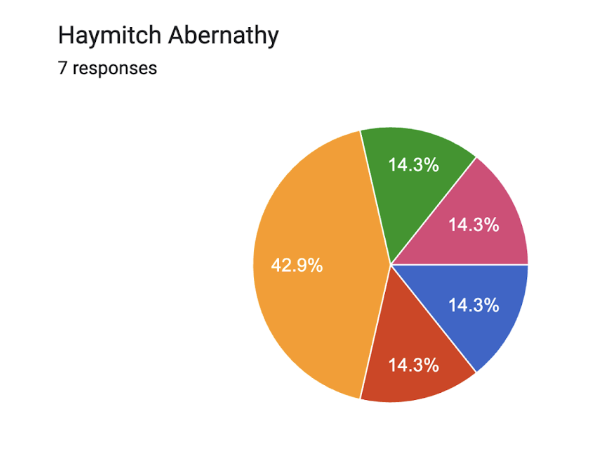 Responses to a form depicting who would be the best actor to play Haymitch Abernathy.